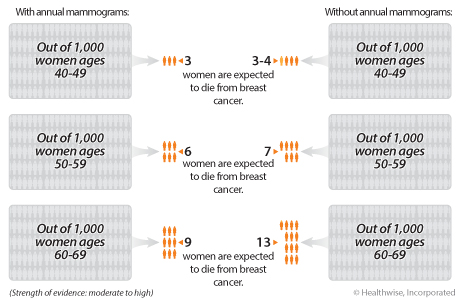 In women who have a mammogram every year for 10 years versus those who do not, about 3 out of 1,000 women ages 40 to 49 who have mammograms will die from breast cancer versus between 3 and 4 who do not have mammograms; about 6 out of 1,000 women ages 50 to 59 who have mammograms will die from breast cancer versus about 7 who do not have mammograms; and about 9 out of 1,000 women ages 60 to 69 who have mammograms will die from breast cancer versus 13 who do not have mammograms.