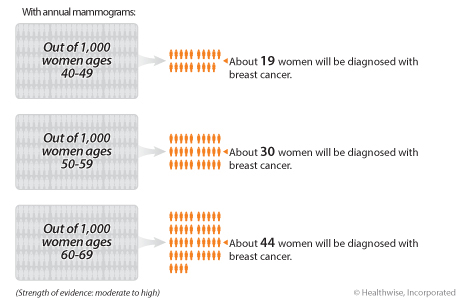In women who have a mammogram every year for 10 years, about 19 out of 1,000 women ages 40 to 49 will be diagnosed with breast cancer; about 30 out of 1,000 women ages 50 to 59 will be diagnosed with breast cancer; and about 44 out of 1,000 women ages 60 to 69 will be diagnosed with breast cancer.