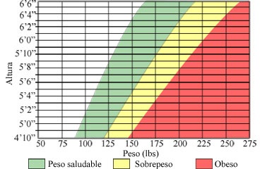 Tabla del índice de masa corporal