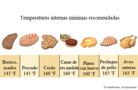 Temperaturas mínimas recomendadas para los alimentos