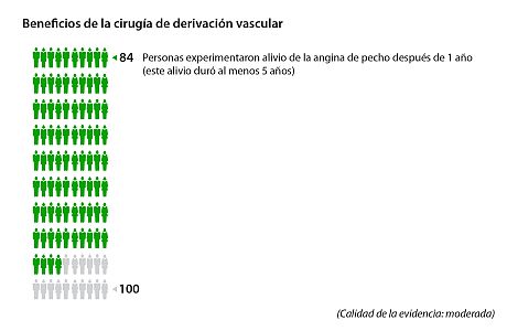 Aproximadamente 84 de cada 100 personas experimentaron alivio de la angina de pecho 1 año después de la cirugía de derivación vascular.