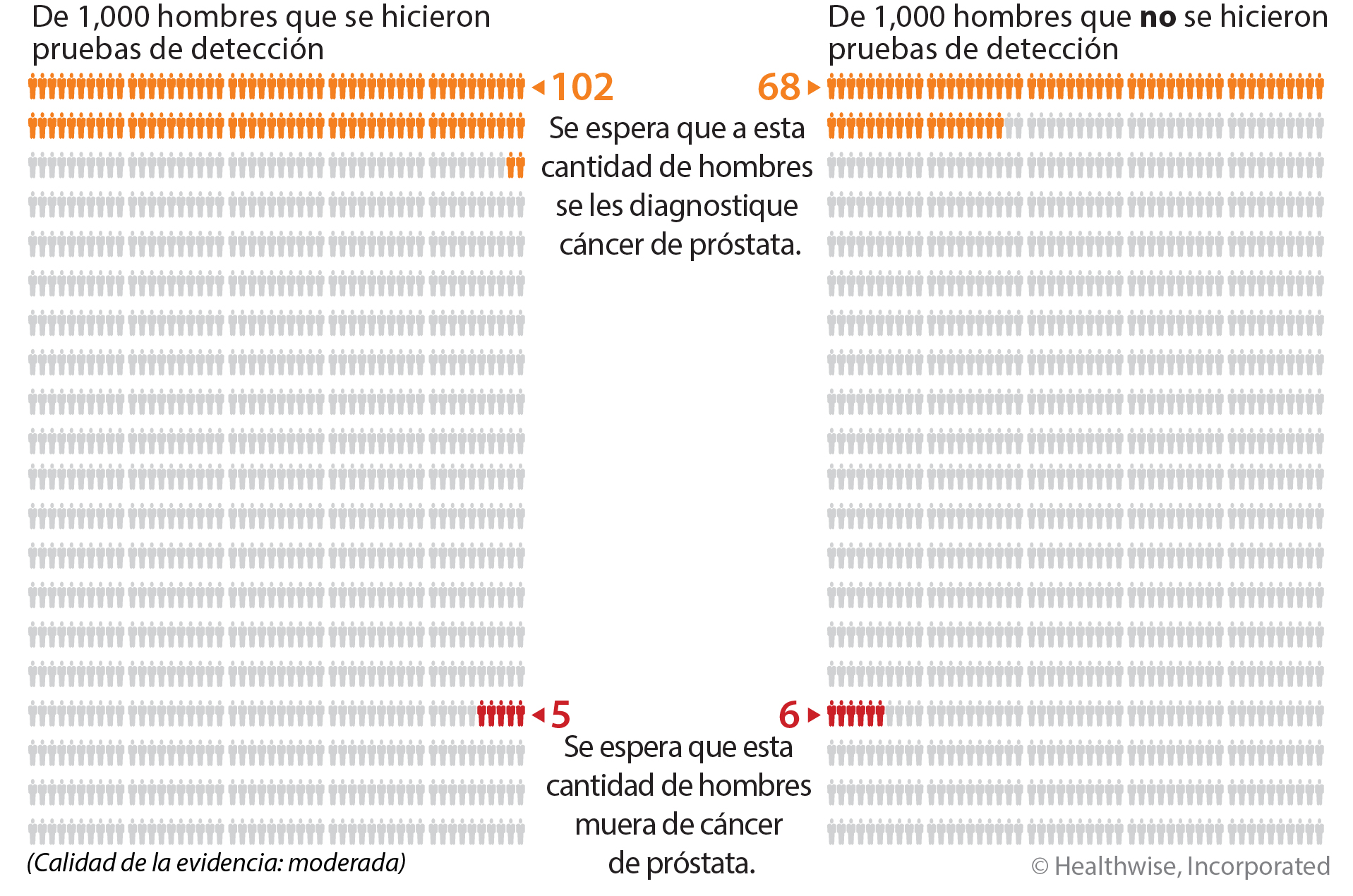 Aproximadamente 102 de cada 1,000 hombres que se hacen una prueba de detección recibirán un diagnóstico de cáncer de próstata en comparación con aproximadamente 68 de cada 1,000 hombres que no se hacen la prueba. Alrededor de 5 de cada 1,000 hombres que se hacen una prueba de detección de cáncer de próstata morirán de cáncer de próstata en comparación con aproximadamente 6 de cada 1,000 hombres que no se hacen la prueba.