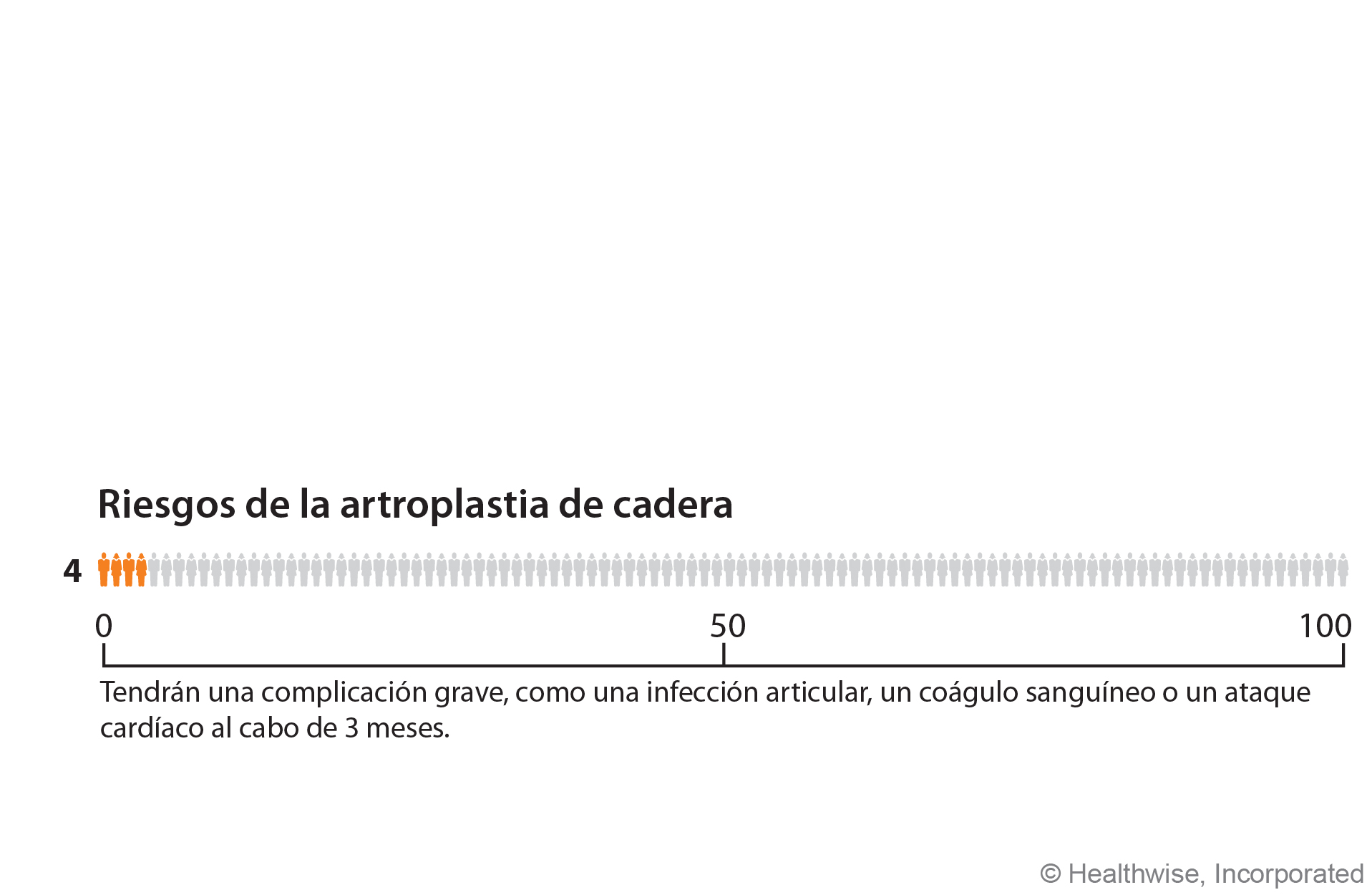 De cada 100 personas que se someten a una artroplastia de cadera, 4 tendrán una complicación grave, como una infección articular, un coágulo sanguíneo o un ataque cardíaco al cabo de 3 meses.