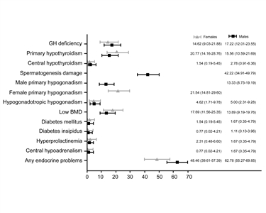 Chart showing the prevalence of endocrine disorders at the last follow-up visit by gender.