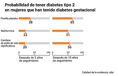 Después de 3 años, alrededor de 20 de cada 100 mujeres que hicieron cambios significativos en el estilo de vida llegaron a tener diabetes tipo 2. Comparemos eso a alrededor de 22 de cada 100 mujeres que tomaron metformina y alrededor de 38 de cada 100 mujeres que tomaron una pastilla placebo y llegaron a tener diabetes tipo 2. Después de 10 años, alrededor de 56 de cada 100 mujeres que hicieron cambios significativos en el estilo de vida llegaron a tener diabetes tipo 2. Comparemos eso a alrededor de 51 de cada 100 mujeres que tomaron metformina y alrededor de 65 de cada 100 mujeres que tomaron una pastilla placebo y llegaron a tener diabetes tipo 2.>