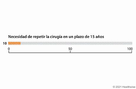 Gráfico con 100 figuras, que muestra 10 figuras coloreadas para representar la cantidad de personas que tienen que repetir la artroplastia de cadera en un plazo de 15 años.