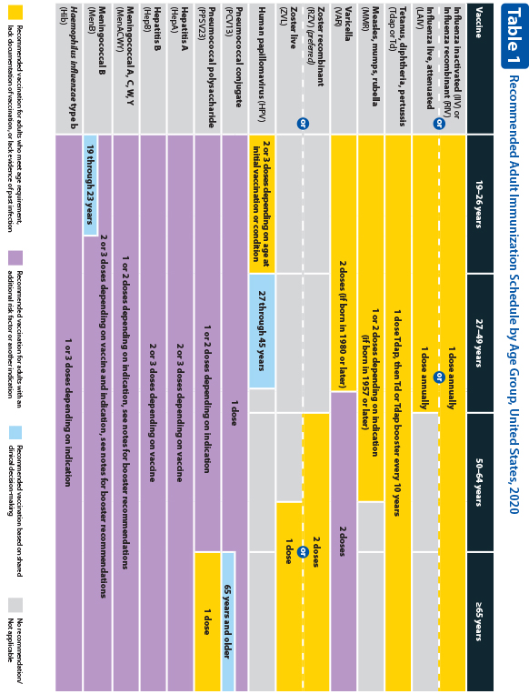 Recommended adult immunization schedule - U.S. (page 2)