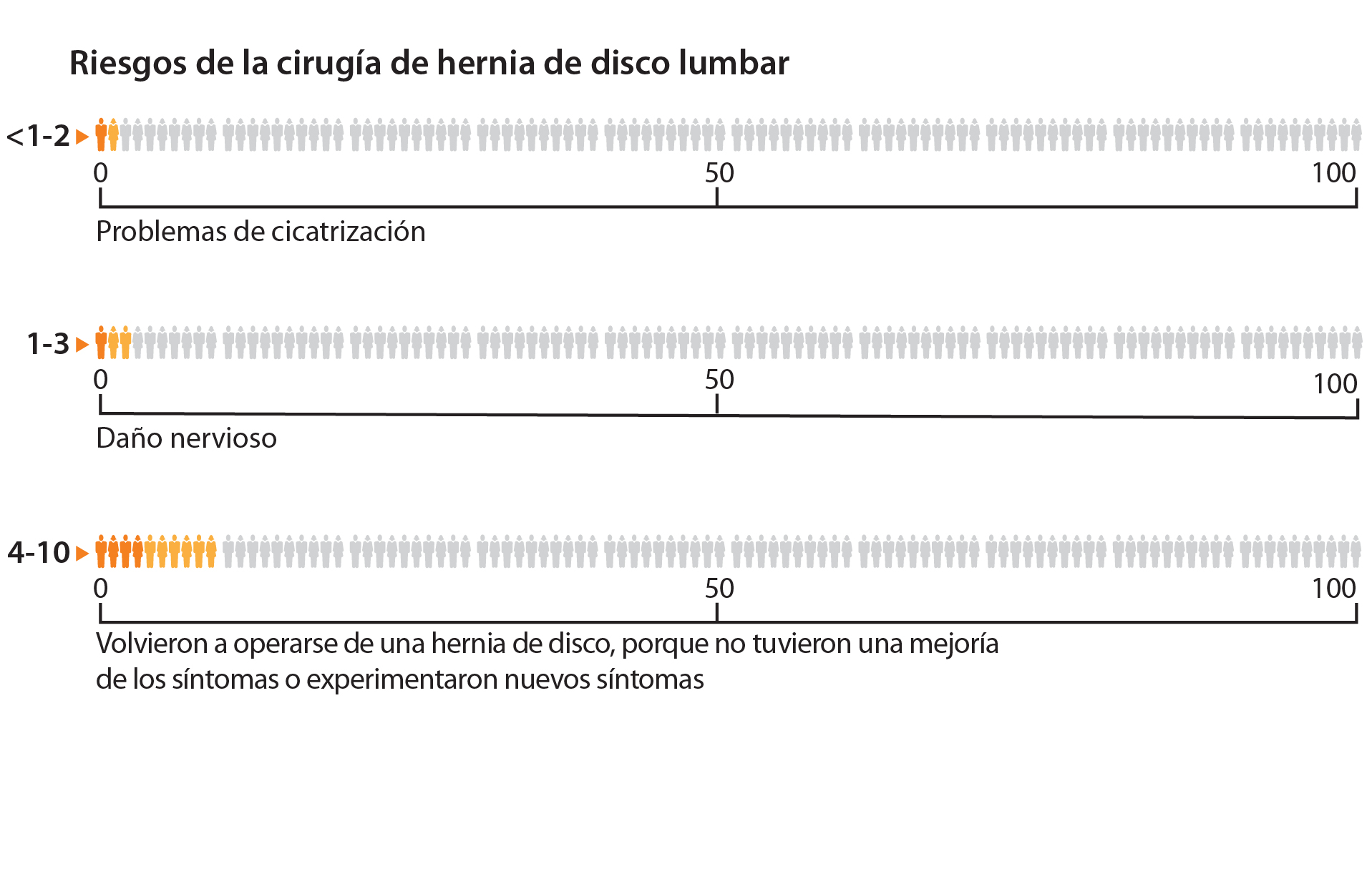 En un grupo de 100 personas que se operaron de una hernia de disco lumbar, menos de 1 a 2 personas tuvieron una infección o algún otro problema de cicatrización. Aproximadamente de 1 a 3 personas tuvieron lesión de raíces nerviosas o problemas nerviosos nuevos o empeoramiento de estos, como debilidad, entumecimiento u hormigueo. Aproximadamente de 4 a 10 personas terminaron operándose otra vez de una hernia de disco.