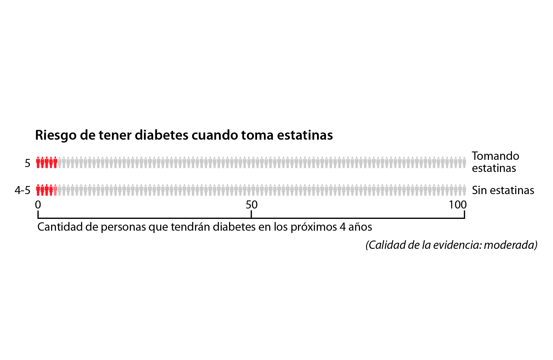 En un grupo de 100 personas que no toman estatinas, alrededor de 4 a 5 tendrán diabetes en los próximos 4 años. En un grupo de 100 personas que toman estatinas, aproximadamente 5 tendrán diabetes en los próximos 4 años.