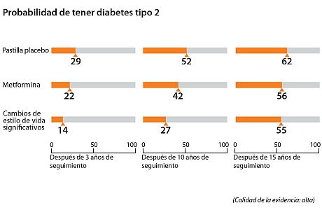 Después de 3 años, alrededor de 14 de cada 100 personas que hicieron cambios de estilo de vida significativos tuvieron diabetes tipo 2. Comparemos esto con alrededor de 22 de cada 100 personas que tomaron metformina y alrededor de 29 de cada 100 personas que tomaron una pastilla placebo y tuvieron diabetes tipo 2. Después de 10 años, alrededor de 27 de cada 100 personas que hicieron cambios de estilo de vida significativos tuvieron diabetes tipo 2. Comparemos esto con alrededor de 42 de cada 100 personas que tomaron metformina y alrededor de 52 de cada 100 personas que tomaron una pastilla placebo y tuvieron diabetes tipo 2. Después de 15 años, alrededor de 55 de cada 100 personas que hicieron cambios de estilo de vida significativos tuvieron diabetes tipo 2. Comparemos esto con alrededor de 56 de cada 100 personas que tomaron metformina y alrededor de 62 de cada 100 personas que tomaron una pastilla placebo y tuvieron diabetes tipo 2.