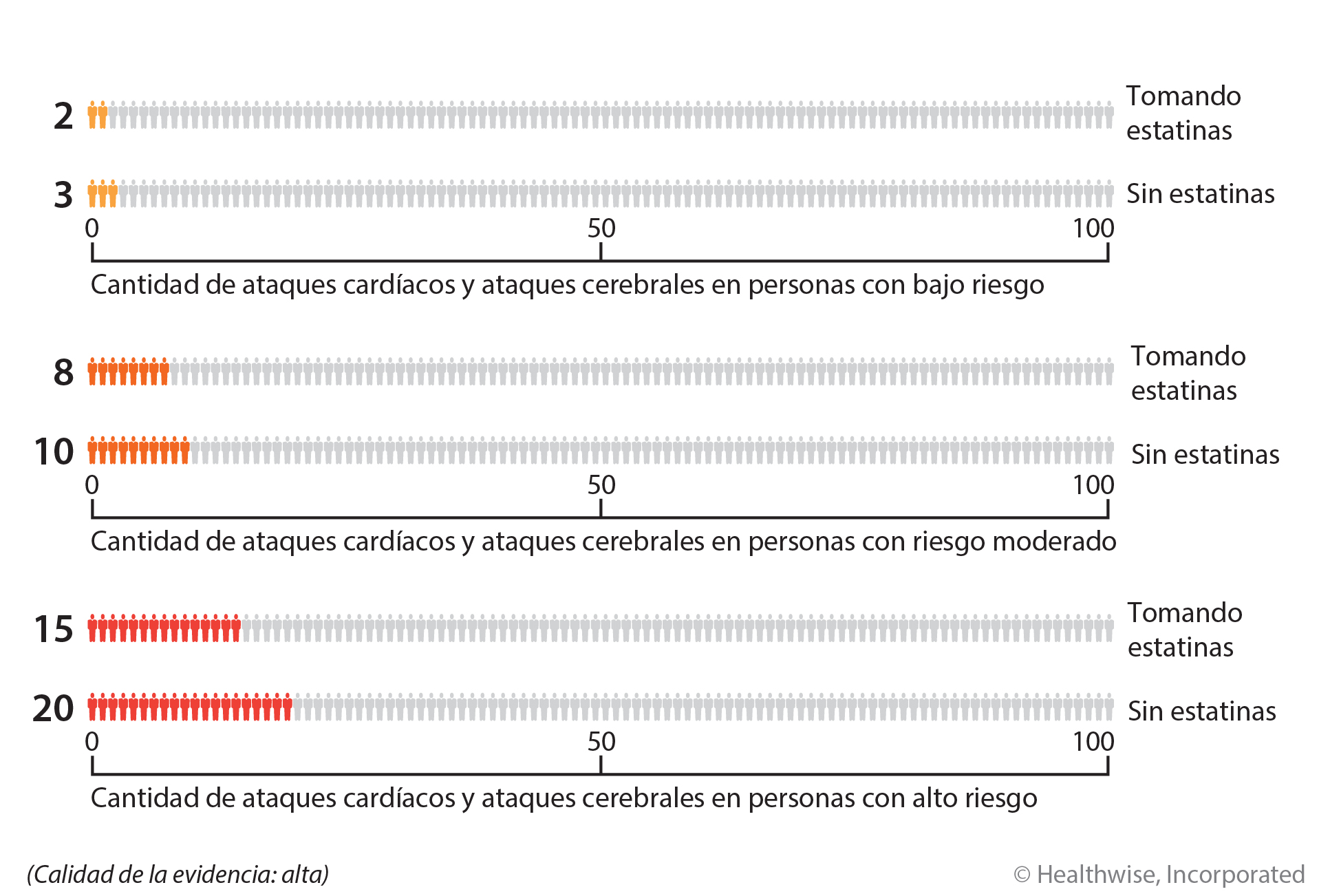 Para las personas con bajo riesgo de un ataque cardíaco o un ataque cerebral, aproximadamente 3 de cada 100 tendrán un ataque cardíaco o un ataque cerebral en los próximos 10 años si no toman estatinas. Aproximadamente 2 de cada 100 tendrán un ataque cardíaco o un ataque cerebral si en efecto toman estatinas. Para las personas con riesgo moderado de un ataque cardíaco o un ataque cerebral, alrededor de 10 de cada 100 tendrán un ataque cardíaco o un ataque cerebral en los próximos 10 años si no toman estatinas. Aproximadamente 8 de cada 100 tendrán un ataque cardíaco o un ataque cerebral si en efecto toman estatinas. Para las personas con alto riesgo de un ataque cardíaco o un ataque cerebral, alrededor de 20 de cada 100 tendrán un ataque cardíaco o un ataque cerebral en los próximos 10 años si no toman estatinas. Alrededor de 15 de cada 100 tendrán un ataque cardíaco o un ataque cerebral si en efecto toman estatinas.