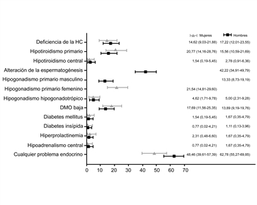 El gráfico muestra la prevalencia de trastornos endocrinos en el momento de la última visita de seguimiento por sexo.