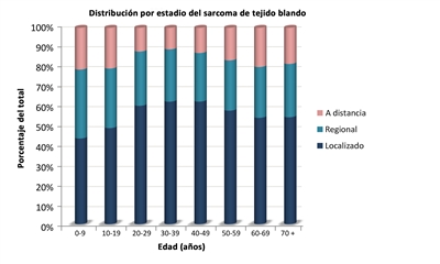 En el diagrama se muestra la distribución de los sarcomas de tejido blando no rabdomiosarcomatosos por edad de acuerdo con el estadio.