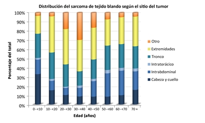 En el gráfico se observa la distribución del sarcoma de tejido blando no rabdomiosarcomatoso por edad de acuerdo con el sitio del tumor.