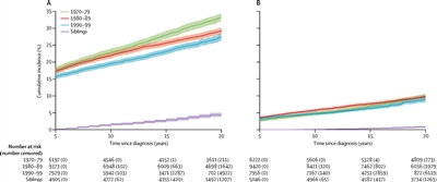 En la imagen se observa la incidencia acumulada de enfermedades crónicas de grado 3 a 5 en sobrevivientes de cáncer infantil a 5 años por década de diagnóstico y la incidencia en sus hermanos.