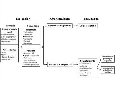 En el gráfico se observa el Transactional Model of Stress and Coping, que incluye la evaluación primaria de la amenaza para la salud (enfermedad que pone en peligro los objetivos y valores personales) y los antecedentes (edad, sexo, estado de salud y ocupación); la evaluación secundaria de las exigencias sobre el cuidador (actividades cotidianas, información, transporte y toma de decisiones) y los recursos (apoyo social, equipo de atención de la salud, intervenciones e interconsultas de cuidados paliativos); el afrontamiento (cuando los recursos son mayores que las exigencias y cuando las exigencias son mayores que los recursos) y las estrategias del afrontamiento (centrado en el problema, centrado en las emociones o centrado en el significado); y los resultados sobre el cuidador (carga aceptable y consecuencias psicológicas negativas y positivas de la carga percibida).