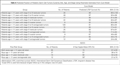 Cuadro en el que se muestra la fracción prevista de tumores de células germinativas infantiles que se curan según el sitio, la edad y el estadio utilizando estimaciones paramétricas del modelo de curación.