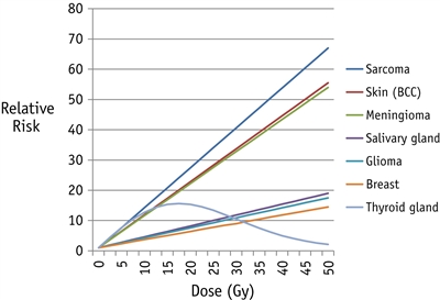 En la figura se muestra la respuesta a la dosis de radiación ajustada (Gy) según el tipo de segundo cáncer: sarcoma, cáncer de piel (CCB), meningioma, cáncer de glándulas salivales, glioma, cáncer de mama y cáncer de tiroides.