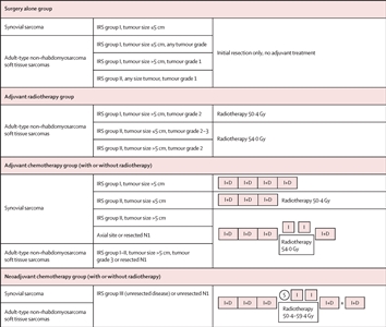 En la imagen se observa un plan de tratamiento para pacientes con sarcoma sinovial o sarcomas de tejido blando no rabdomiosarcomatoso de tipo adulto.