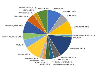 En la figura se muestra la frecuencia de los subtipos genómicos de la LLA-B de riesgo alto del NCI.