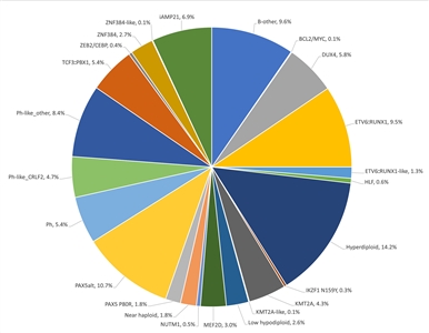 Pie chart showing genomic subtypes and frequencies of NCI high-risk B-ALL.