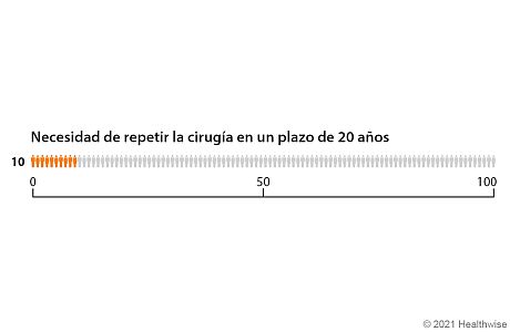 Gráfico con 100 figuras, que muestra 10 figuras coloreadas para representar la cantidad de personas que tienen que repetir la artroplastia de rodilla en un plazo de 20 años.