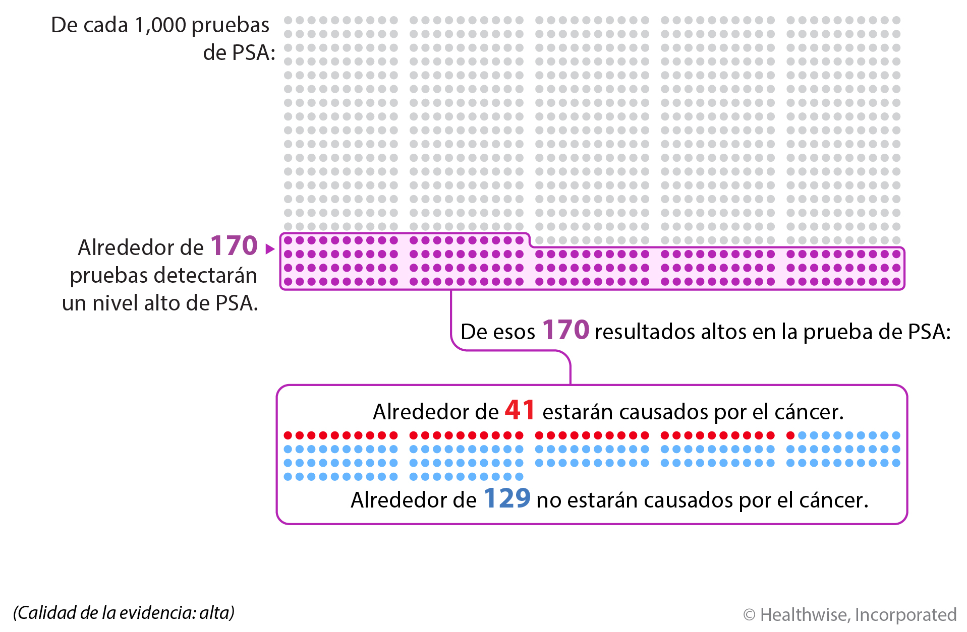 De cada 1,000 pruebas de PSA, alrededor de 170 de ellas mostrarán niveles altos de PSA. De esos 170 resultados altos en la prueba de PSA, alrededor de 129 no estarán causados por el cáncer, mientras que alrededor de 41 de los 170 sí estarán causados por el cáncer.