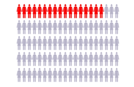 Gráfico de 100 figuras para representar a las mujeres, con 17 figuras destacadas que muestran el riesgo de cáncer de ovario con mutaciones del gen BRCA2. Gráfico de 100 figuras para representar a las mujeres, con 17 figuras destacadas que muestran el riesgo de cáncer de ovario con mutaciones del gen BRCA2.