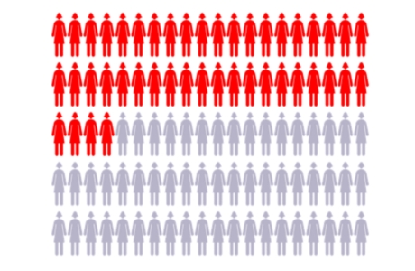 Gráfico de 100 figuras para representar a las mujeres, con 44 figuras destacadas que muestran el riesgo de cáncer de ovario con mutaciones del gen BRCA1. Gráfico de 100 figuras para representar a las mujeres, con 44 figuras destacadas que muestran el riesgo de cáncer de ovario con mutaciones del gen BRCA1.