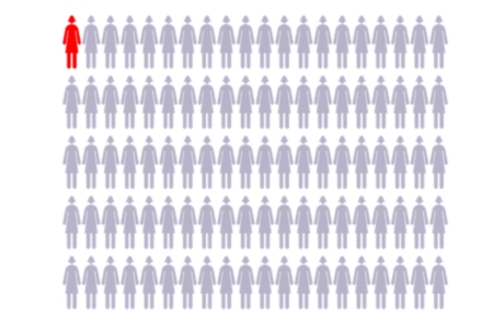 Gráfico con 100 figuras para representar a las mujeres, con 1 figura resaltada que muestra el riesgo medio de padecer cáncer de ovario. Gráfico con 100 figuras para representar a las mujeres, con 1 figura resaltada que muestra el riesgo medio de padecer cáncer de ovario.