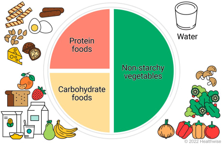 Sample breakfast plate using the healthy plate method.