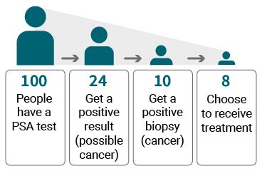 Out of 100 people who have a PSA test, 24 will have a positive result, which could mean cancer, and of these 10 will have a positive biopsy showing cancer, and of these 8 will choose to have treatment.