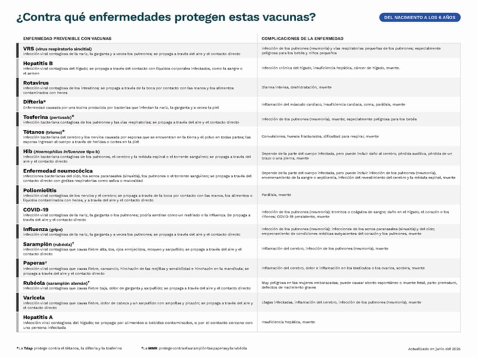 Vacunas recomendadas para los niños desde                                                 los 0 hasta los 6 años de edad (página 2)