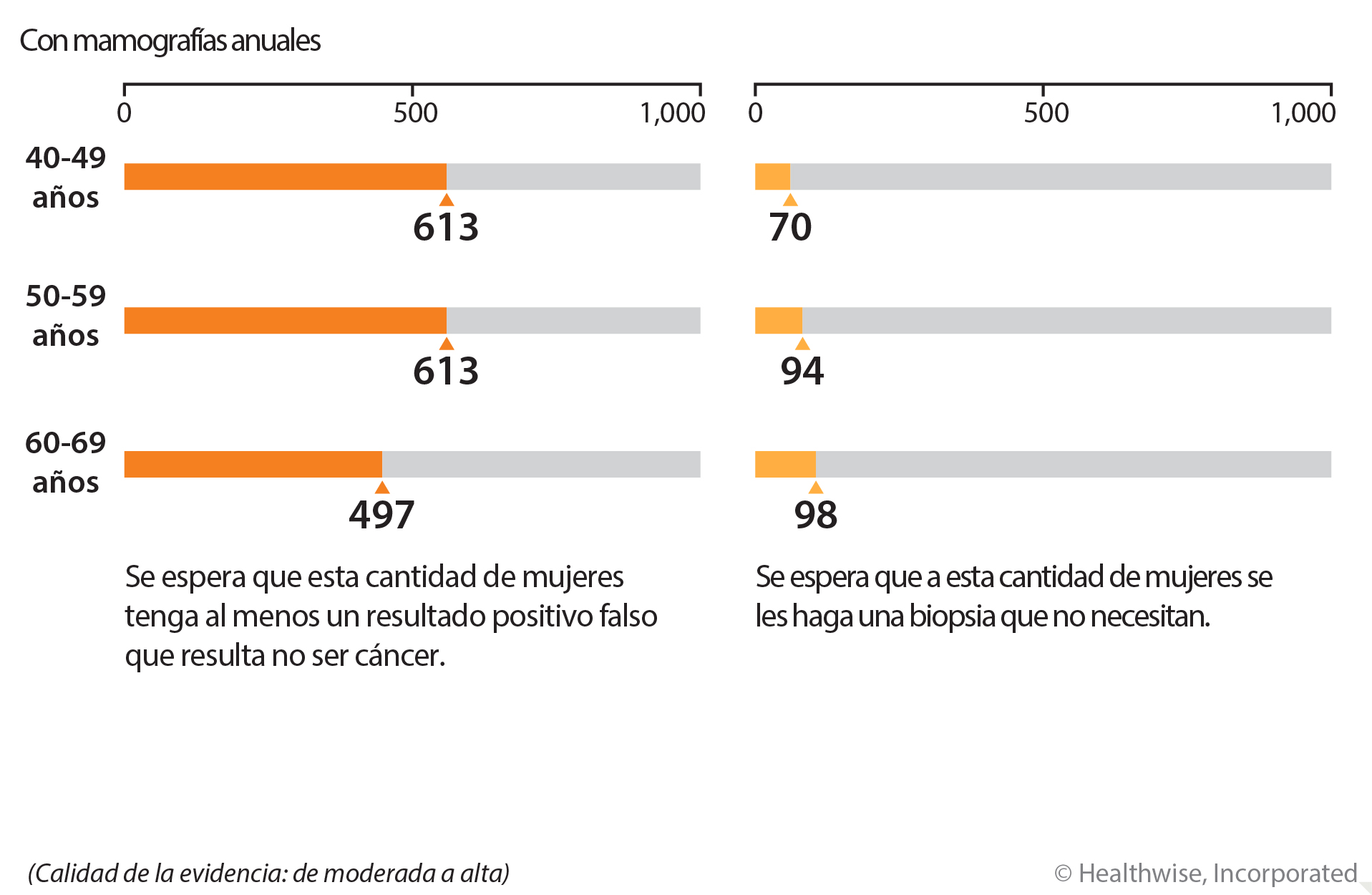 En mujeres que se hacen una mamografía todos los años durante 10 años, alrededor de 613 de cada 1,000 mujeres de edades entre 40 y 49 años tendrán al menos un resultado positivo falso; aproximadamente 613 de cada 1,000 mujeres de entre edades entre 50 y 59 años tendrán por lo menos un resultado positivo falso; y alrededor de 497 de cada 1,000 mujeres de edades entre 60 y 69 años tendrán por lo menos un resultado positivo falso. En mujeres que se hacen una mamografía todos los años durante 10 años, a cerca de 70 de cada 1,000 mujeres de edades entre 40 y 49 años se les hará una biopsia que no necesitan; a cerca de 94 de cada 1,000 mujeres de edades entre 50 y 59 años se les hará una biopsia que no necesitan; y a cerca de 98 de cada 1,000 mujeres de edades entre 60 a 69 años se les hará una biopsia que no necesitan.