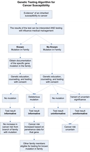 Flowchart showing a multi-step genetic testing algorithm for testing for cancer susceptibility. Flowchart showing a multi-step genetic testing algorithm for testing for cancer susceptibility.