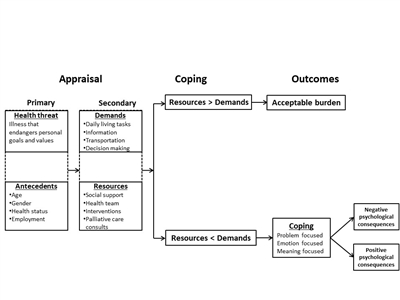 Chart showing the Transactional Model of Stress and Coping, including the primary appraisal of health threats (illness that endangers personal goals and values) and antecedents (age, gender, health status, and employment); secondary appraisal of caregiver demands (daily living tasks, information, transportation, and decision making) and resources (social support, health team, interventions, and palliative care consults); coping (when resources are greater than demands and when demands are greater than resources) and coping strategies (problem focused, emotion focused, and meaning focused); and caregiver outcomes (acceptable burden and negative and positive psychological consequences of being burdened).