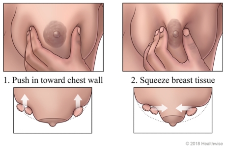 Position of hand on breast, with top views showing how to push in and squeeze breast