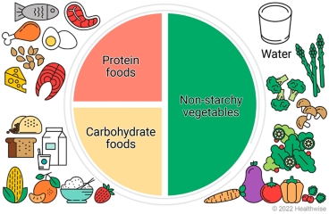 Sample plate method for diabetes, showing plate with one-half plate of non-starchy vegetables, one-fourth plate of protein foods, and one-fourth plate of carbohydrate foods.