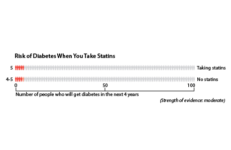 In a group of 100 people who don't take statins, about 4 to 5 will get diabetes in the next 4 years. In a group of 100 people who do take statins, about 5 will get diabetes in the next 4 years.