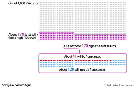 Out of 1,000 PSA tests, about 170 will find a high PSA level. Out of those 170 high PSA test results, about 129 will not be from cancer, while about 41 of the 170 will be from cancer.