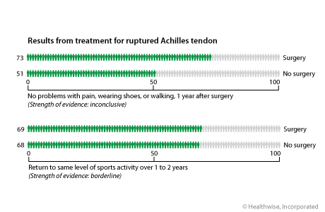 Out of 100 people who have surgery for a ruptured Achilles tendon, 73 will not have any problems with pain, wearing shoes, or walking 1 year after surgery, compared to 51 people out of 100 who do not have surgery. 69 out of 100 people who have surgery will be able to return to the same level of sports activity over 1 to 2 years, compared to 68 out of 100 people who do not have surgery.