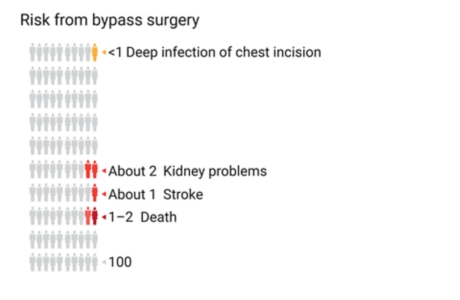 Graph of 100 people, showing how many out of 100 have had certain risks from bypass surgery.