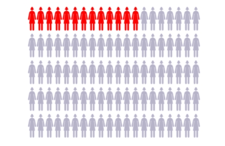 Chart with 100 figures to represent women, with 13 figures highlighted showing average risk for breast cancer