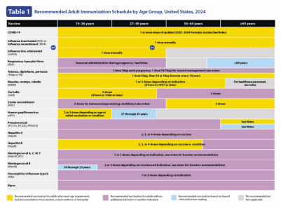 Recommended adult immunization schedule - U.S. (page 1)