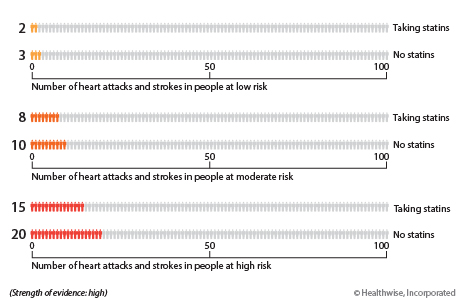 For people at low risk of a heart attack or stroke, about 3 out of 100 will have a heart attack or stroke in the next 10 years if they don't take statins. About 2 out of 100 will have a heart attack or stroke if they do take statins. For people at moderate risk of a heart attack or stroke, about 10 out of 100 will have a heart attack or stroke in the next 10 years if they don't take statins. About 8 out of 100 will have a heart attack or stroke if they do take statins. For people at high risk of a heart attack or stroke, about 20 out of 100 will have a heart attack or stroke in the next 10 years if they don't take statins. About 15 out of 100 will have a heart attack or stroke if they do take statins.