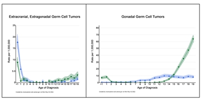 Drawing of two graphs showing age-incidence profiles for extracranial, extragonadal germ cell tumors (left graph) and for gonadal germ cell tumors (right graph). The blue triangles represent males, and the green triangles represent females.