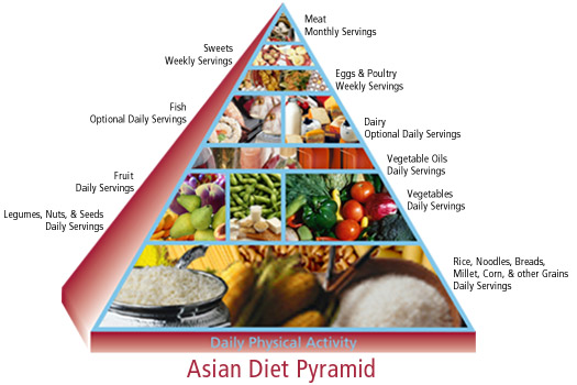 Aisle7 Master.k.m.us.FoodGuidePyramidAsian