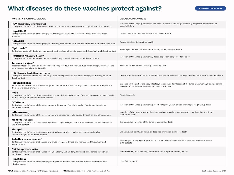 Immunizations for children from birth through 6 years old (page 2)