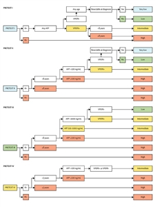 Diagram showing risk stratification trees for the Children's Hepatic tumors International Collaboration—Hepatoblastoma Stratification (CHIC-HS).