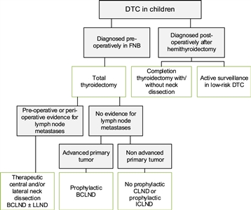 Flowchart showing the surgical approach for differentiated thyroid carcinoma in children.